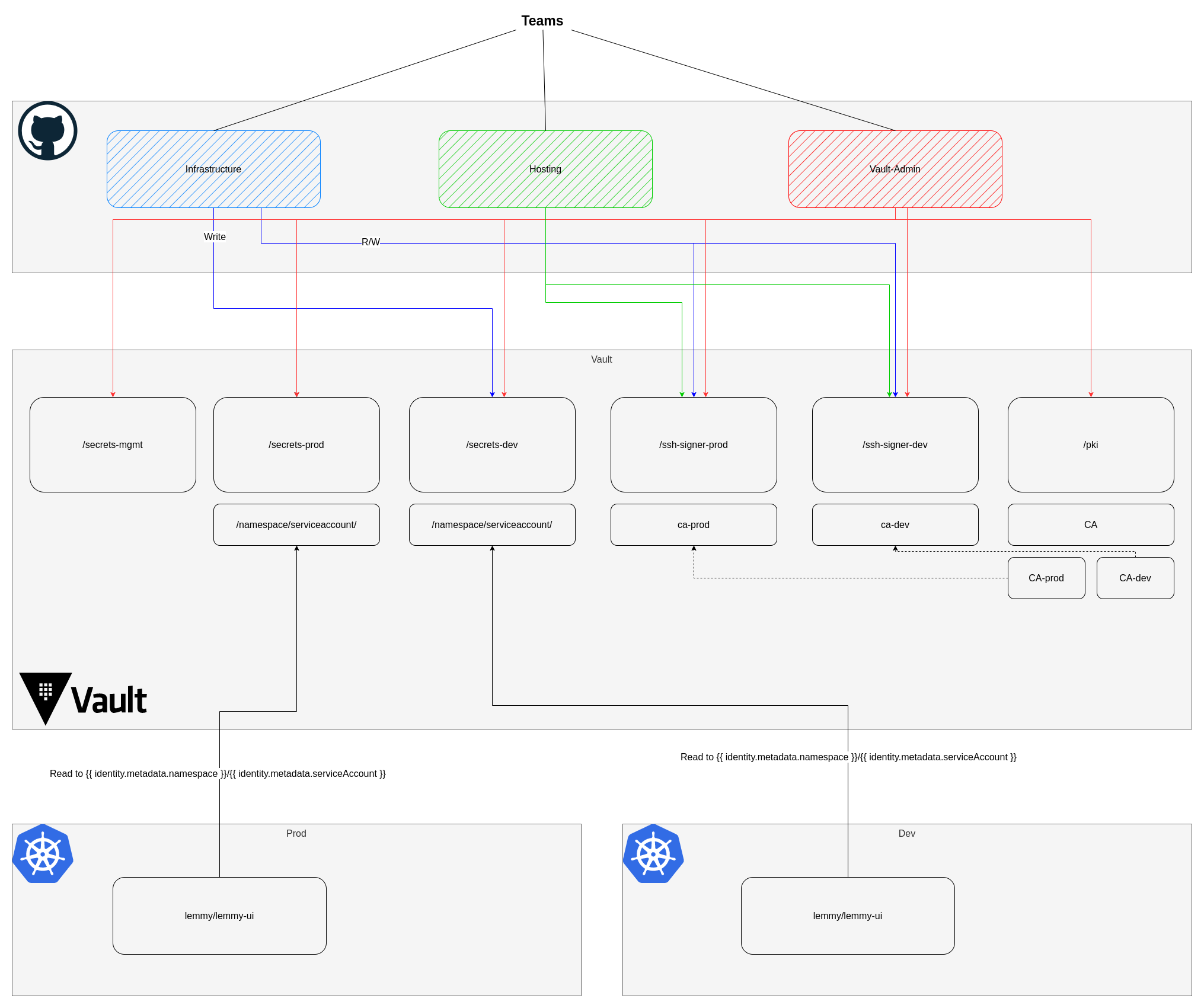 Vault Architecture Diagram